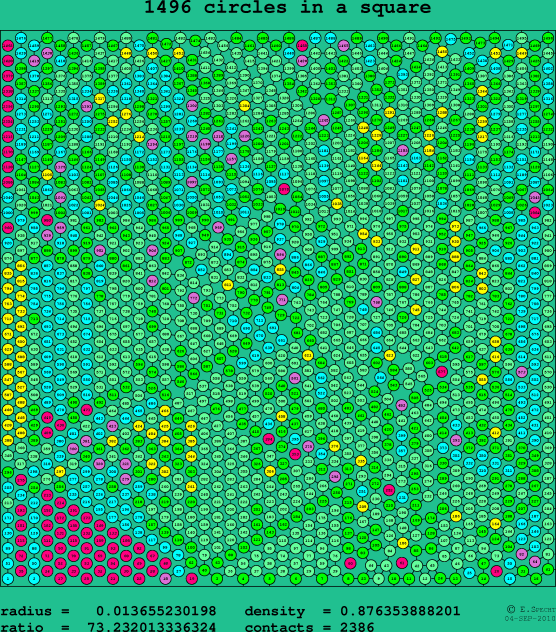 1496 circles in a square