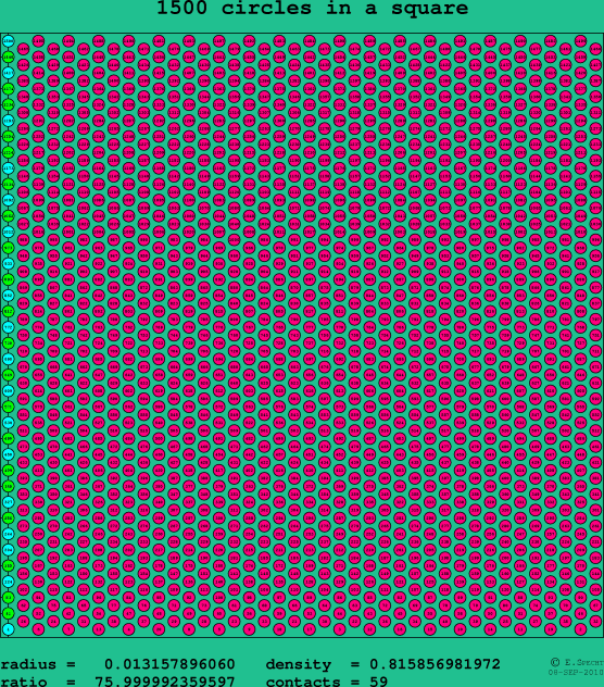 1500 circles in a square