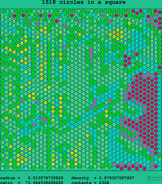 1518 circles in a square