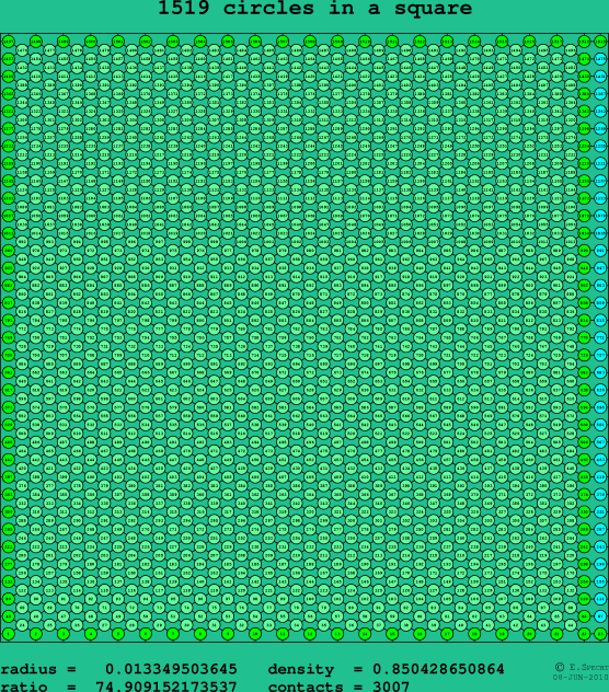 1519 circles in a square