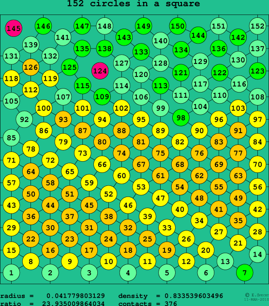 152 circles in a square