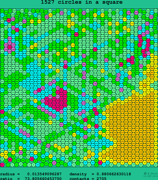 1527 circles in a square