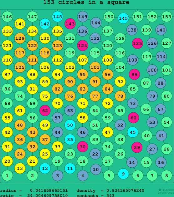 153 circles in a square