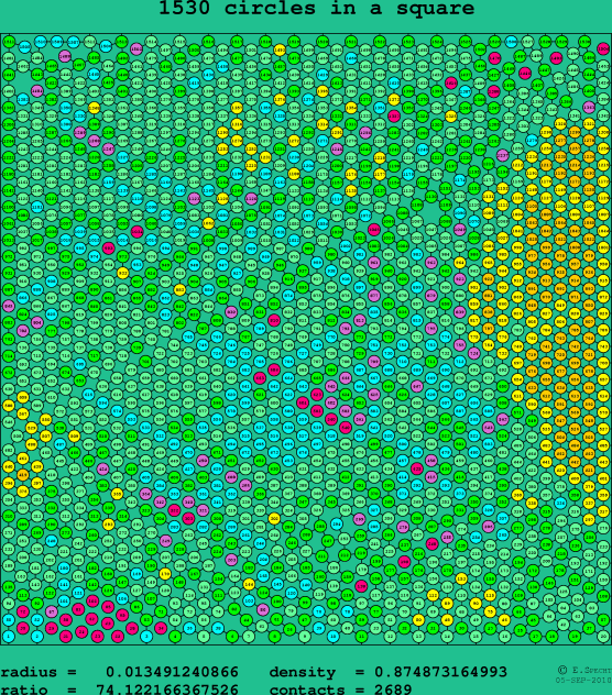 1530 circles in a square