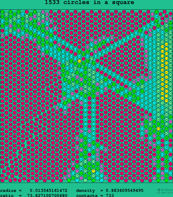 1533 circles in a square