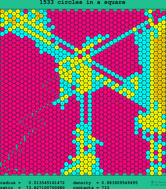 1533 circles in a square
