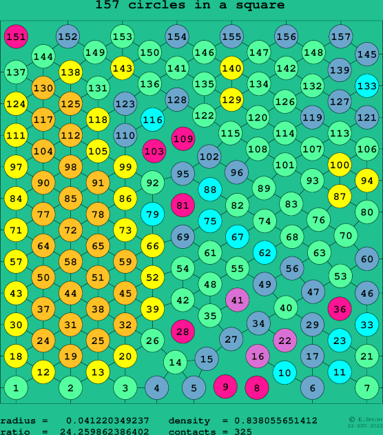 157 circles in a square