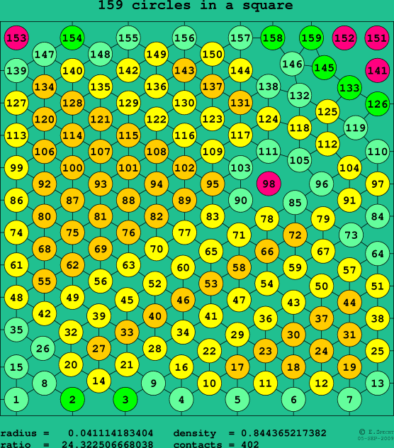 159 circles in a square