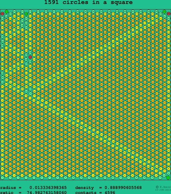 1591 circles in a square