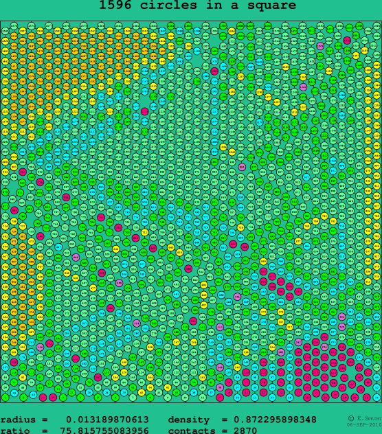 1596 circles in a square