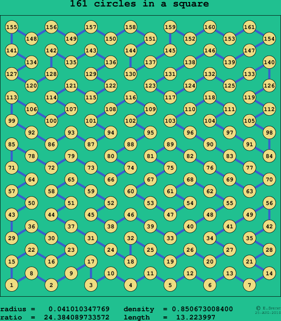 161 circles in a square