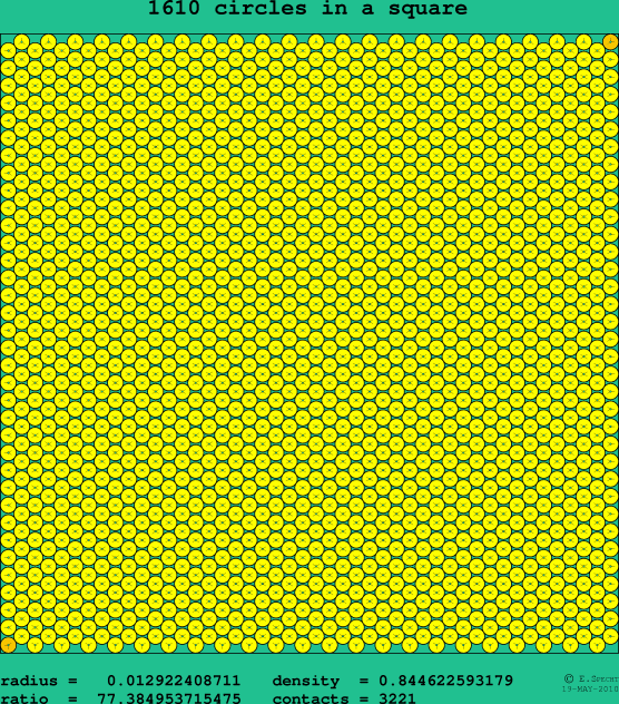 1610 circles in a square