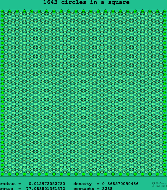 1643 circles in a square