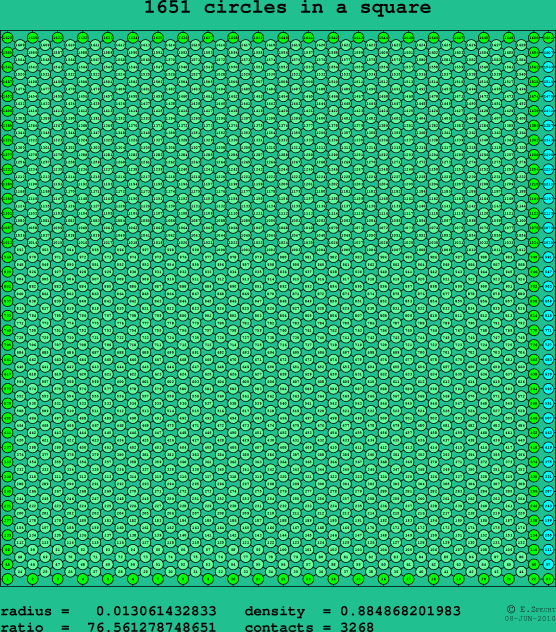 1651 circles in a square