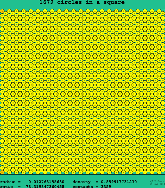 1679 circles in a square