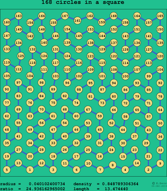 168 circles in a square
