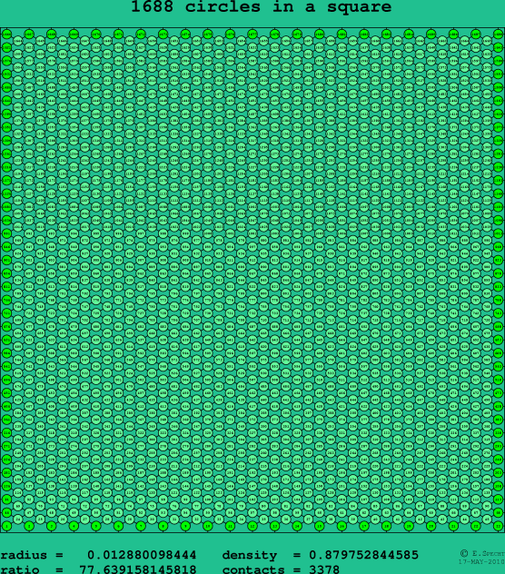 1688 circles in a square