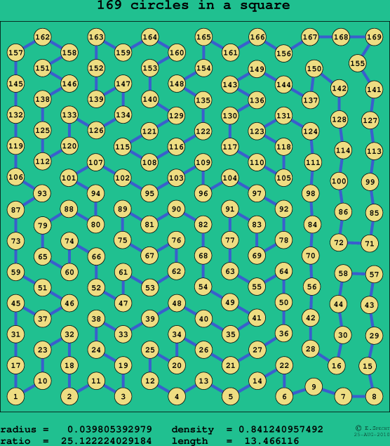 169 circles in a square