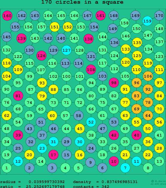 170 circles in a square