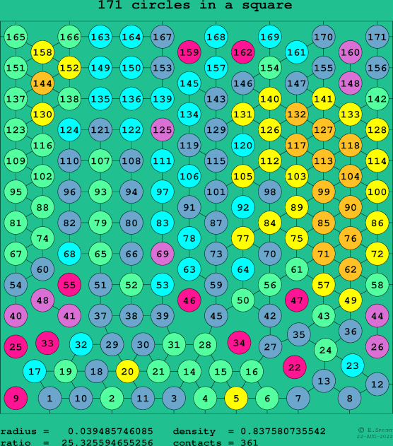 171 circles in a square