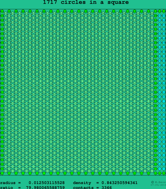 1717 circles in a square