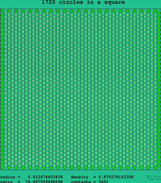1725 circles in a square