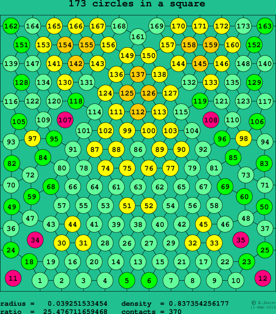 173 circles in a square
