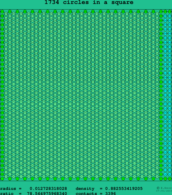 1734 circles in a square