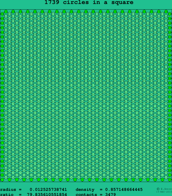 1739 circles in a square