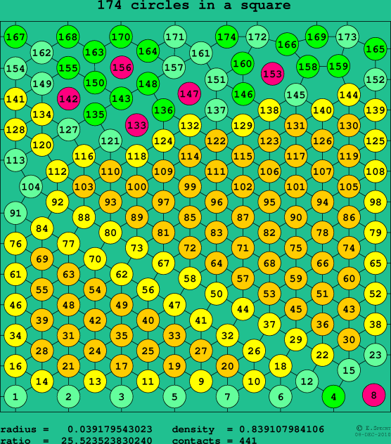 174 circles in a square