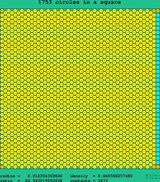 1753 circles in a square