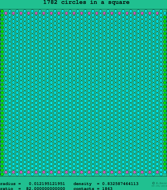1782 circles in a square