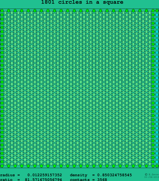 1801 circles in a square