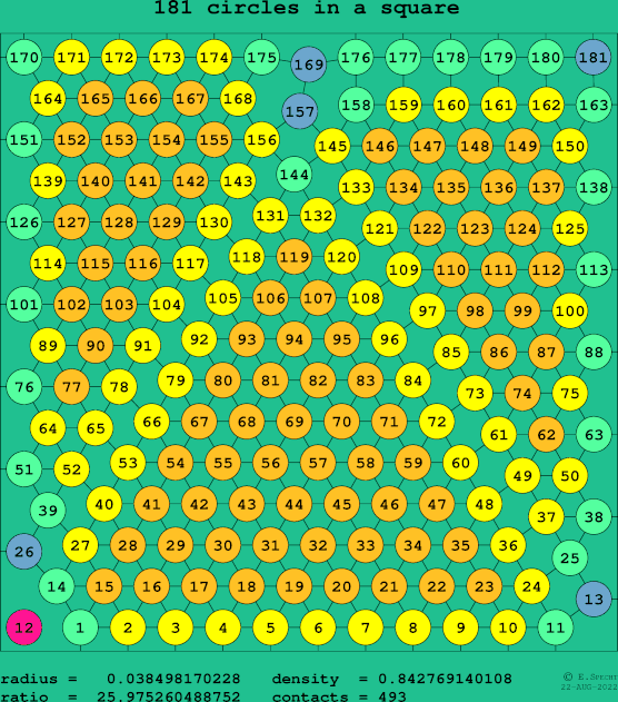 181 circles in a square