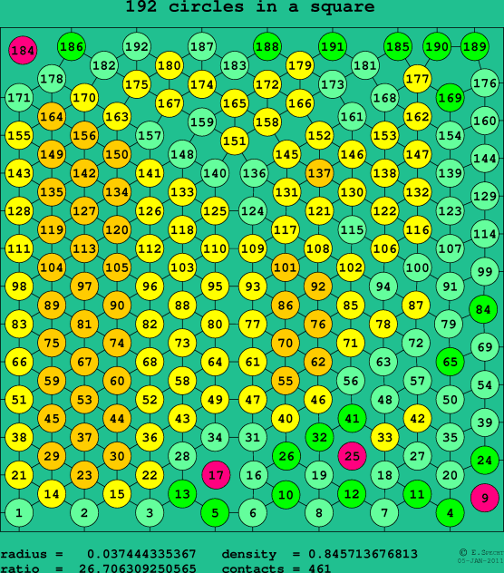 192 circles in a square