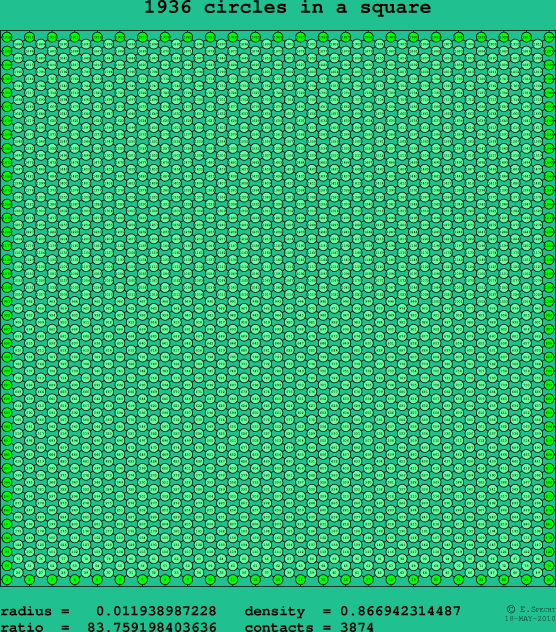 1936 circles in a square