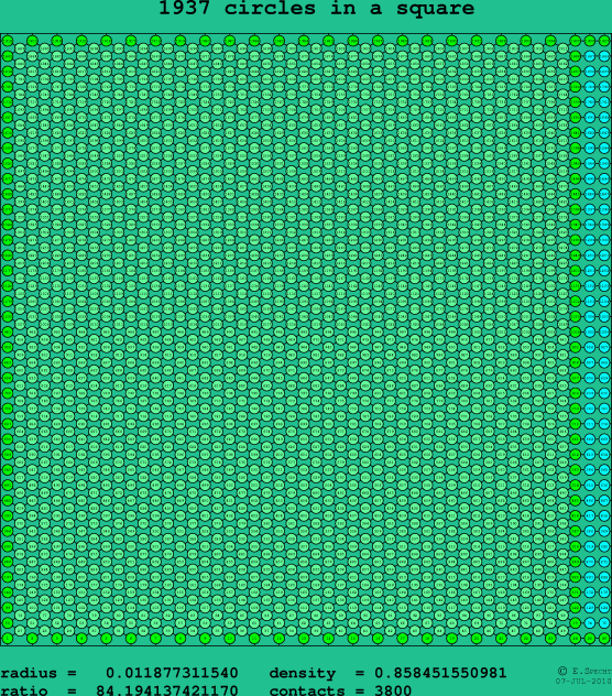 1937 circles in a square
