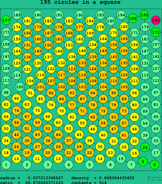 195 circles in a square