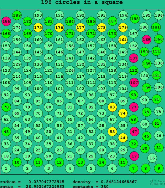 196 circles in a square