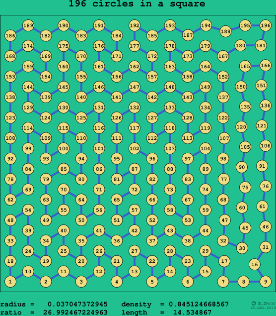 196 circles in a square