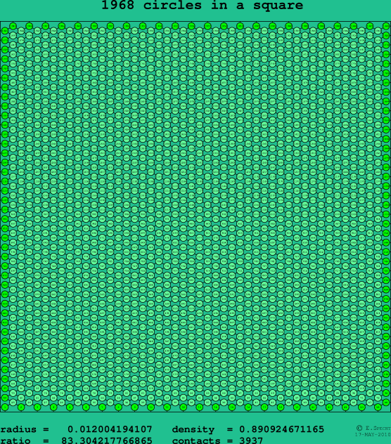 1968 circles in a square