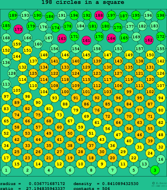 198 circles in a square