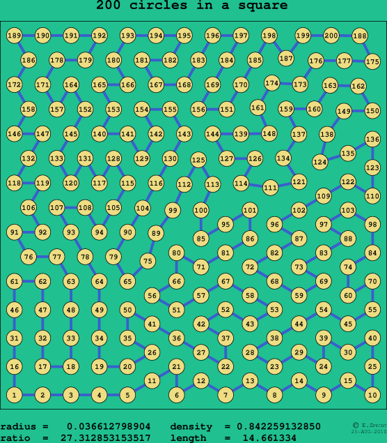 200 circles in a square