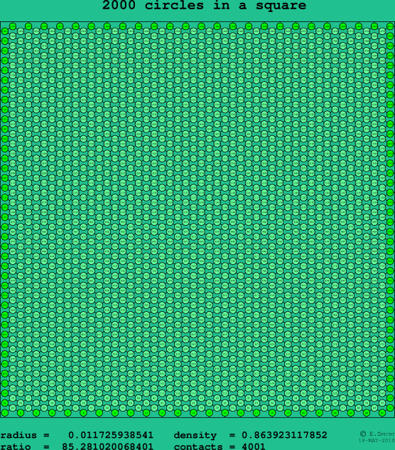 2000 circles in a square