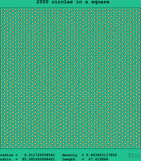 2000 circles in a square