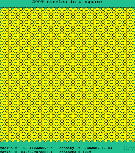 2009 circles in a square