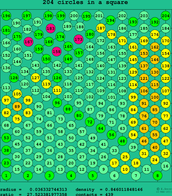 204 circles in a square