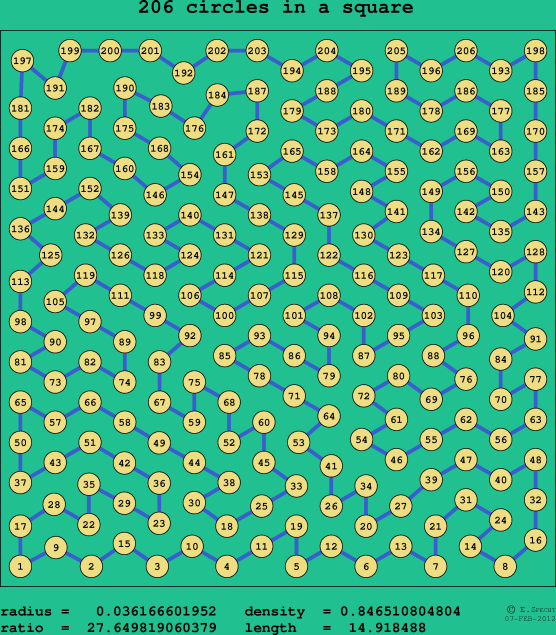 206 circles in a square