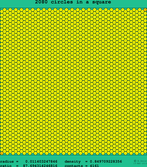 2080 circles in a square