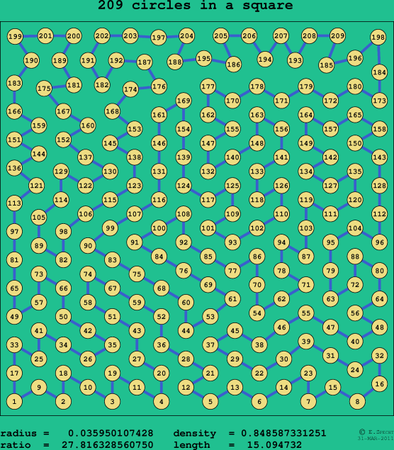 209 circles in a square